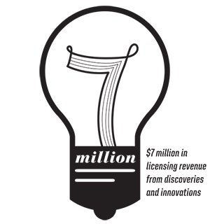 $7 million in licensing revenue from discoveries and innovations $7 million in licensing revenue from discoveries and innovations