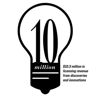$10.3 million in licensing revenue from discoveries and innovations