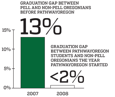 The graduation gap between Pell and non-Pell Oregonians was 13% before PathwayOregon. The graduation gap between PathwayOregon students and non-Pell Oreginians was less than 2% the year PathwayOregon started.