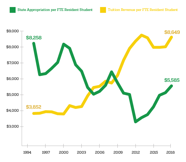 Tuition | University of Oregon